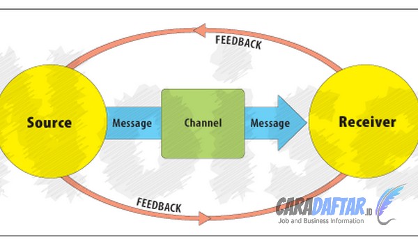 Communication process. Message across